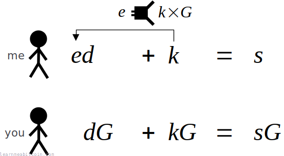 Diagram showing the creation of the challenge by the signer by using a hash function.