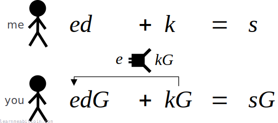 Diagram showing the challenge being calculated by the verifier in the Schnorr signature scheme.