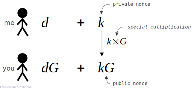 Diagram showing the nonce part of the Schnorr signature scheme.