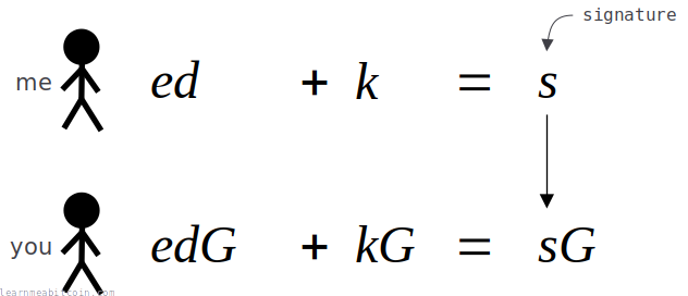 Diagram showing the creation of the basic Schnorr signature scheme.