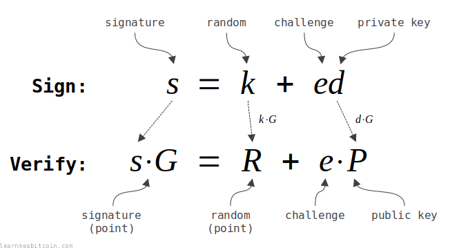Annotated summary of the signing and verifying equations for Schnorr signatures.