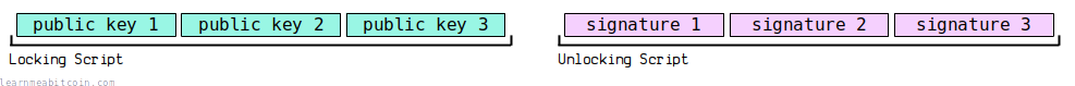 Diagram showing a basic multisignature locking and unlocking script.