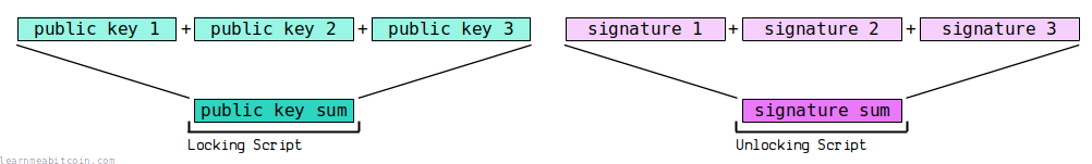 Diagram showing a multisignature locking and unlocking script using the sum of public keys and the sum of signatures.
