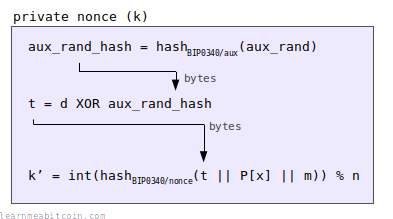 Technical diagram showing the method for generating the private nonce for a Schnorr signature in Bitcoin.