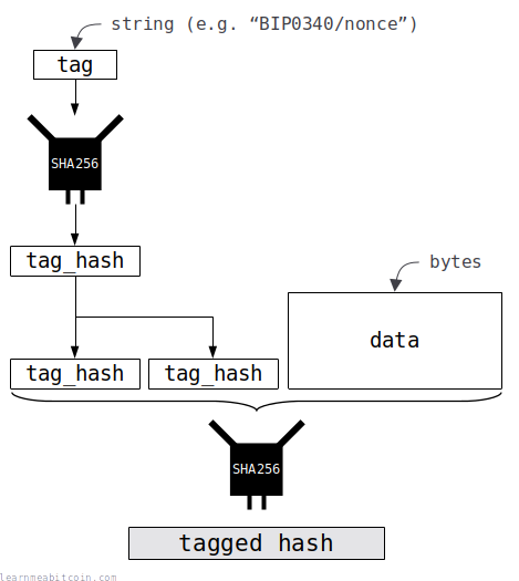 Technical diagram showing how to create a tagged hash in Bitcoin.