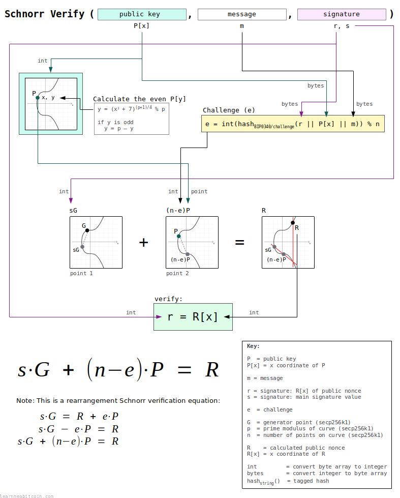 Technical diagram showing how to verify a Schnorr signature in Bitcoin.