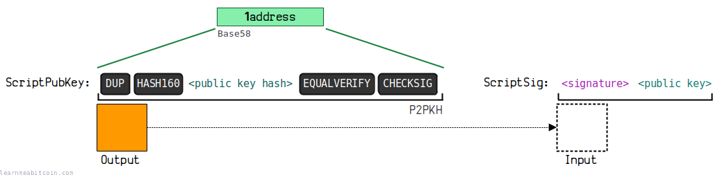 A diagram showing the structure of a P2PKH.