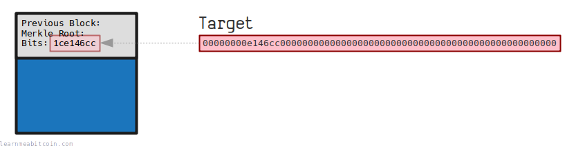 Diagram showing the target being stored in the bits field of a block header.