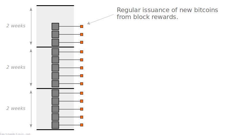 Diagram showing block rewards being issued at a constant rate.