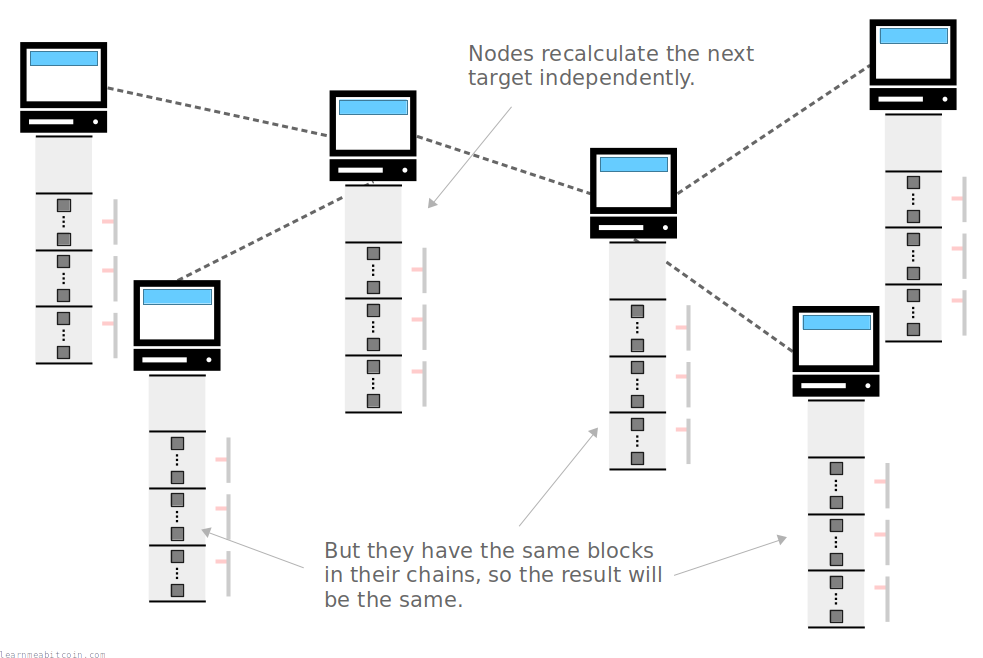Diagram showing nodes on the network recalculating the target when new blocks are mined.