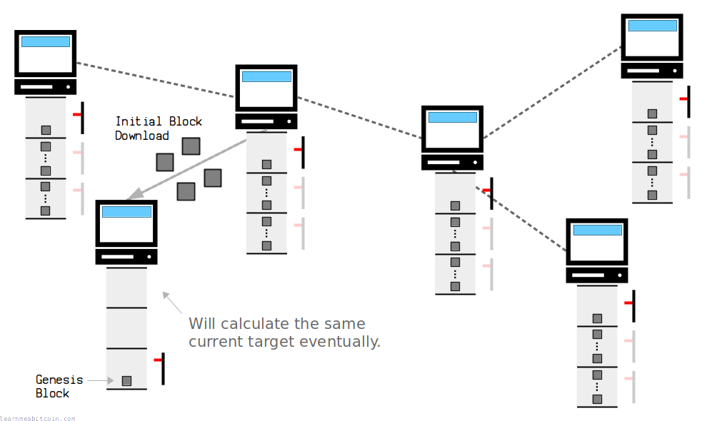 Diagram showing the initial block download and target calculations.