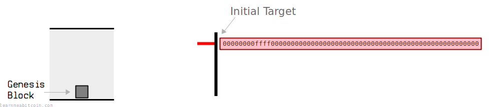 Diagram showing the target for the genesis block.