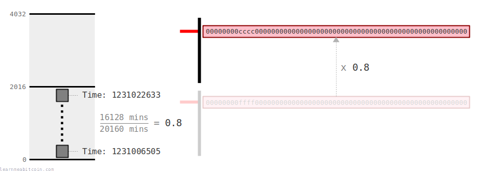Diagram showing the target value adjusting downwards due to blocks being mined more quickly than expected.