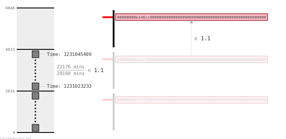 Diagram showing the target value adjusting upwards due to blocks being mined more slowly than expected.