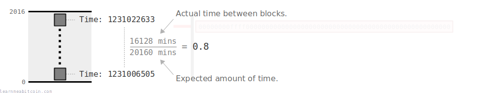 Diagram showing the target period between the genesis block and the 2016th block along with the timestamp of each block.