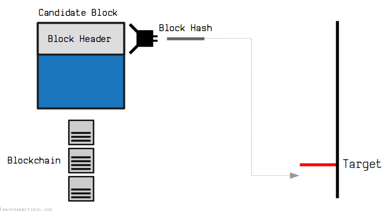 Diagram showing the block hash of a candidate block trying to get below a target value.