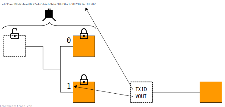 Diagram showing how an input is selected by referencing the TXID and VOUT from a previous transaction.