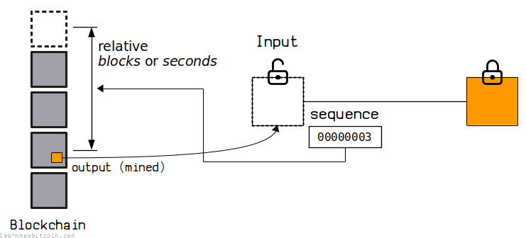 Diagram showing the sequence field being used to set a relative locktime on the transaction.